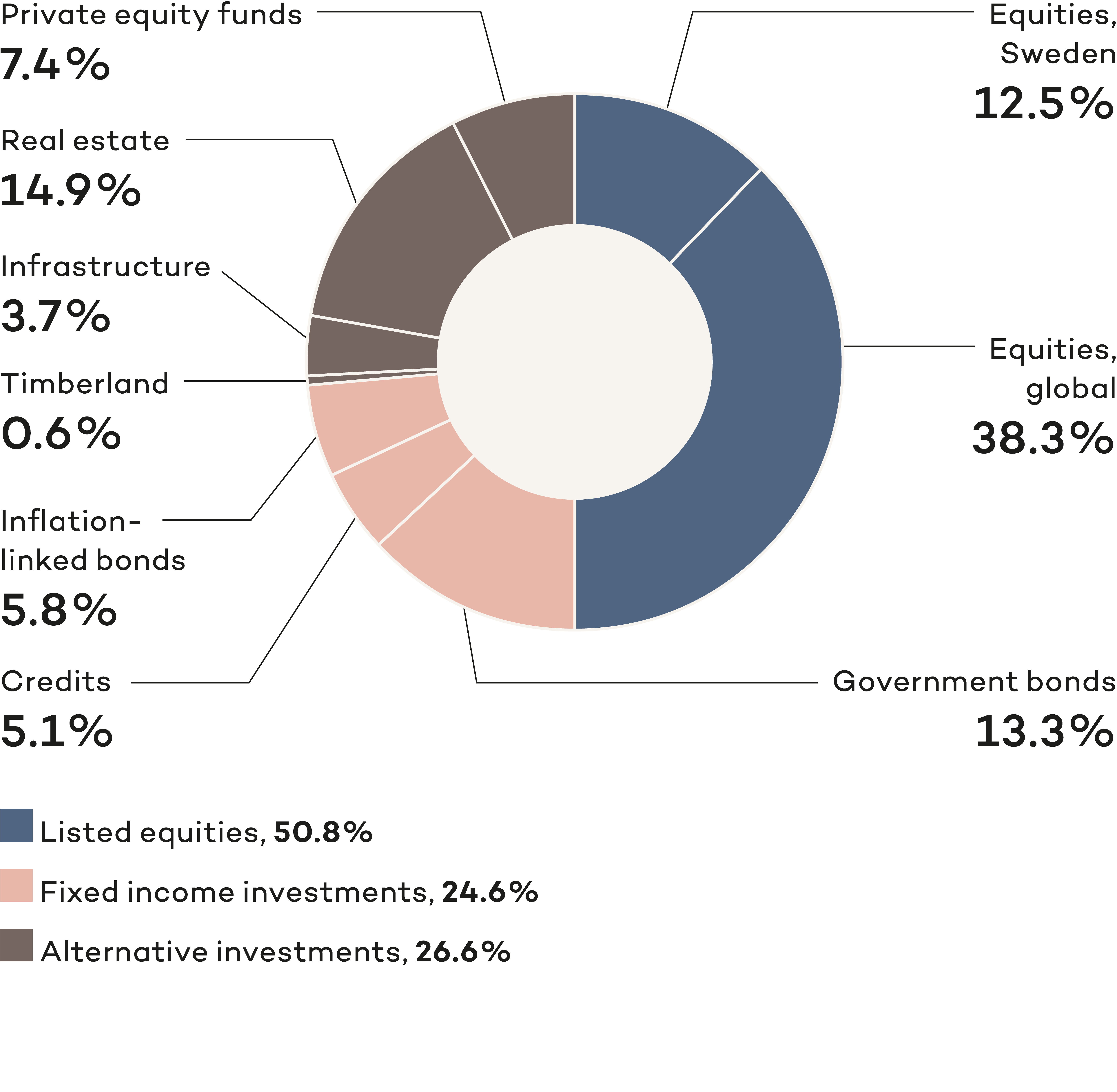 Exposure asset shares