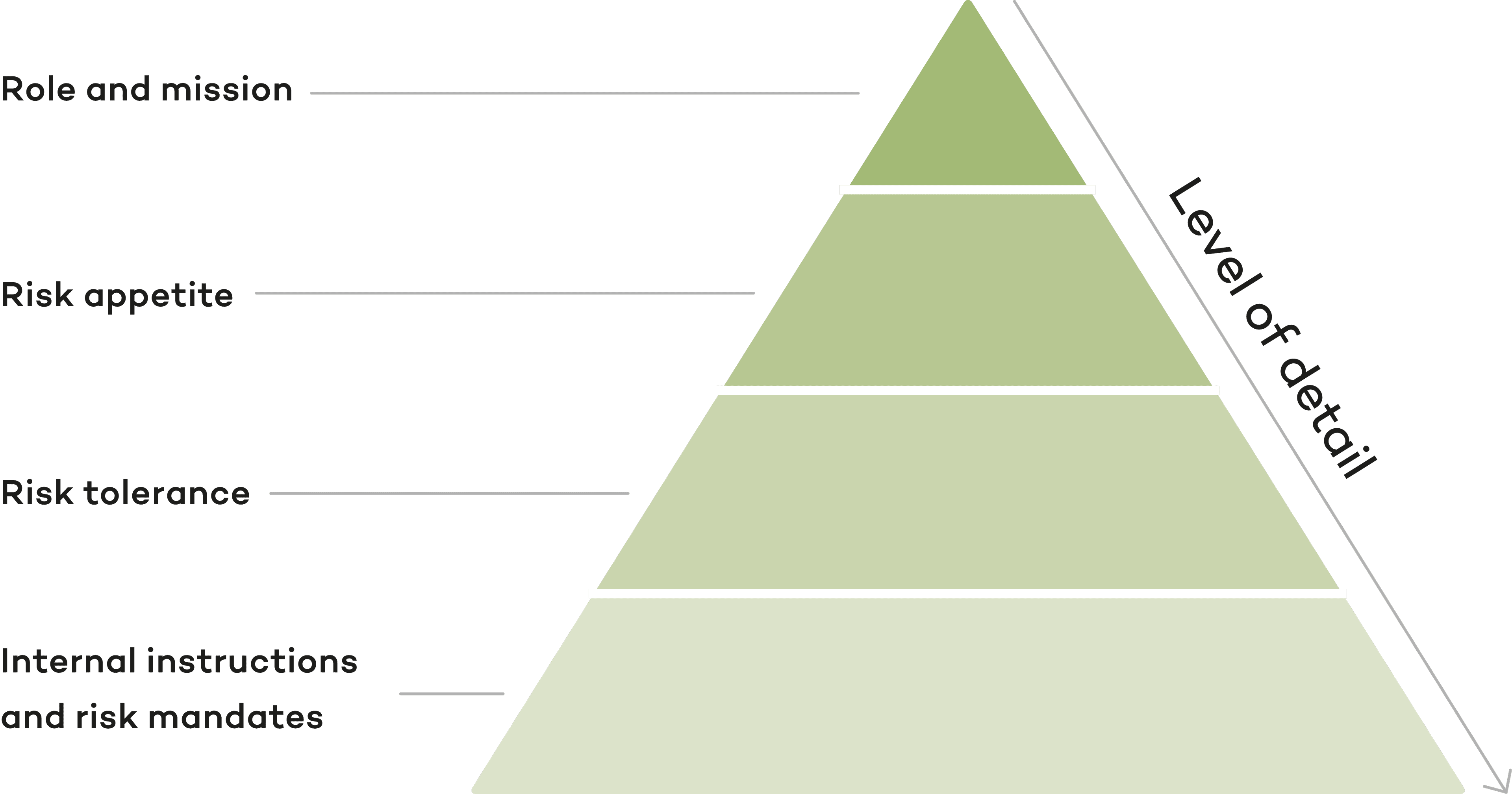Level of risk AP3