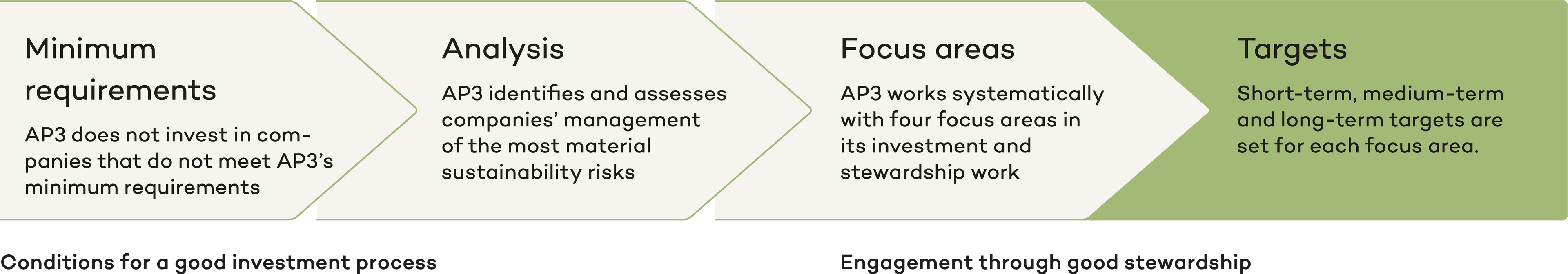 Illustration of AP3´s sustainability process